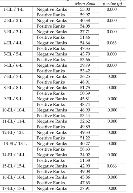Table II:  Results of the Wilcoxon signed rank test for all items (overall sample)  Mean Rank  p-value (p) 