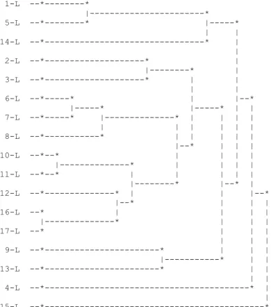 Figure 3: Dendrogram obtained by the AVB method – Leader 