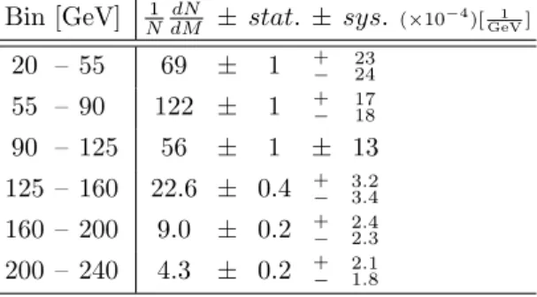 TABLE II. Measured values of the anti-k t R = 1.0 jet mass distribution given with their statistical and systematic  uncer-tainties.