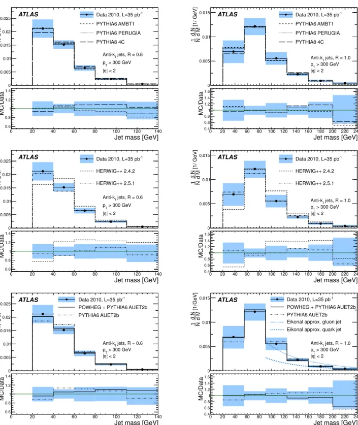 FIG. 6. The jet mass distributions for leading p T , anti-k t R = 0.6 (left) and R = 1.0 (right) jets in the full 2010 data set, corrected for pileup and corrected to particle level