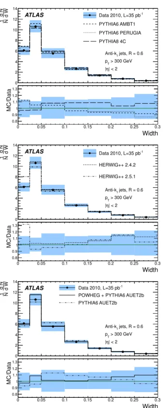 FIG. 7. The jet width distributions for leading p T , anti-k t R = 0.6 (left) and R = 1.0 (right) jets in the full 2010 data set, corrected for pileup and corrected to particle level.