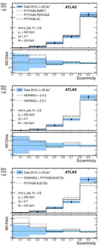 FIG. 8. The jet eccentricity distributions for high mass (M > 100 GeV), leading p T , anti-k t R = 0.6 (left) and R = 1.0 (right) jets in the full 2010 data set, corrected for pileup and corrected to particle level.