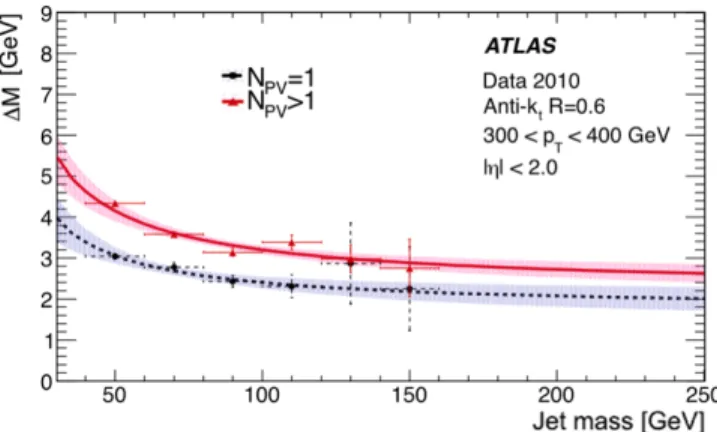 FIG. 2. The size of the mass shift in anti-k t R = 0.6 jets with 300 < p T < 400 GeV in jets with pileup and UE (N PV > 1, average N PV ' 2.2) and with UE alone (N PV = 1)