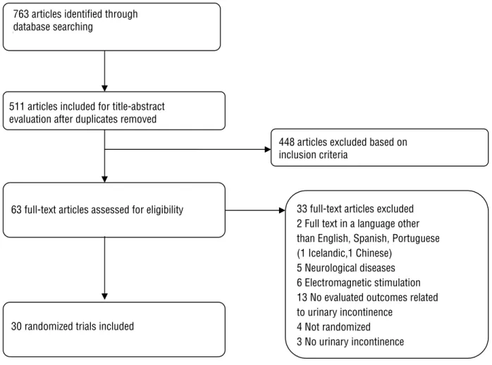 Figure 1 - Flow of articles through different phases of the systematic review.