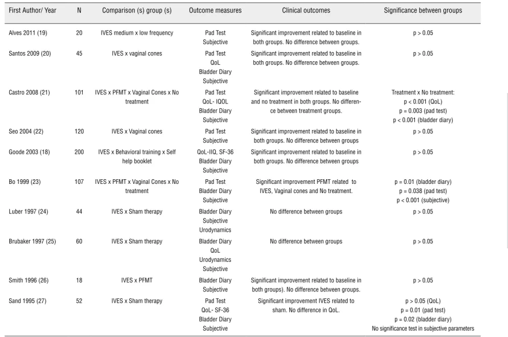 Table 1 - Outcome parameters of intravaginal stimulation in stress urinary incontinence.