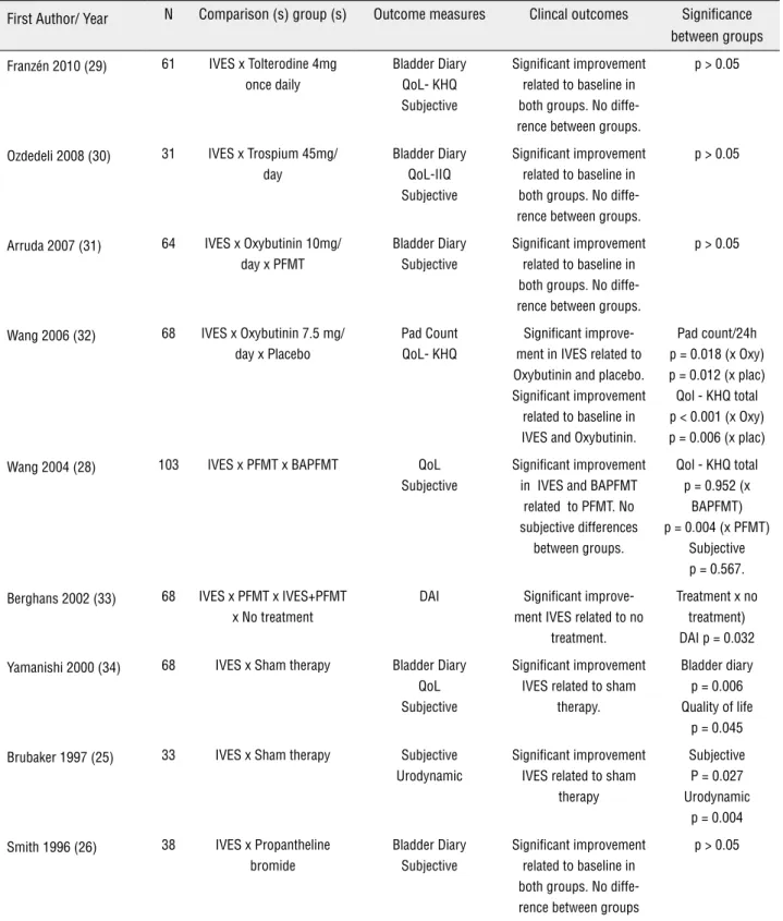 Table 2 - Outcome parameters of intravaginal stimulation in urge urinary incontinence.