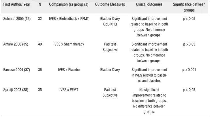 Table 3 - Outcome parameters of intravaginal stimulation in mixed urinary incontinence.