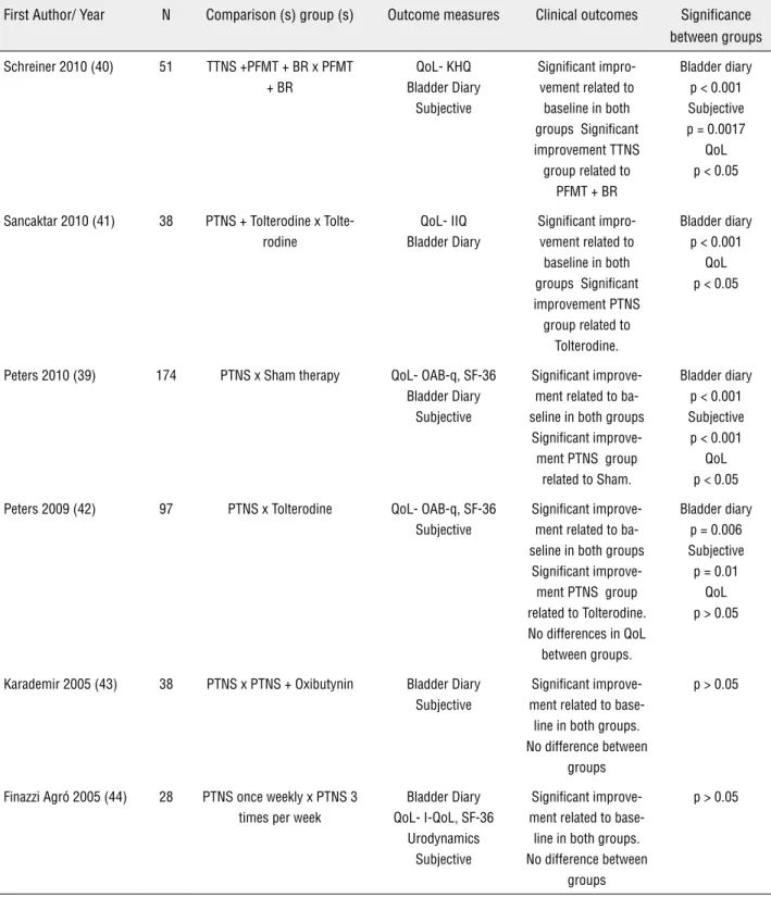 Table 4 - Outcome parameters of tibial nerve stimulation in urinary incontinence.