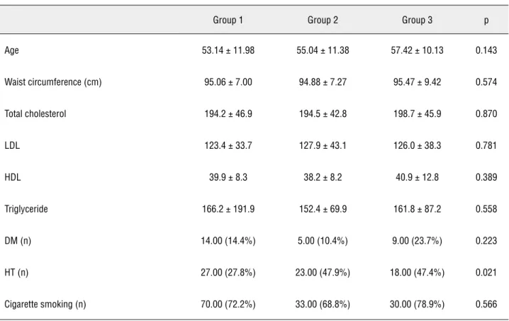 Table 1 - Demographic characteristics of the patients.