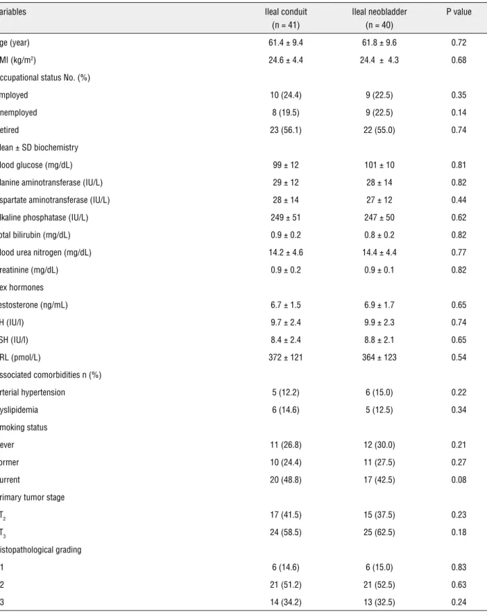 Table 1 - Distribution of selected demographic and clinical variables among the study groups.