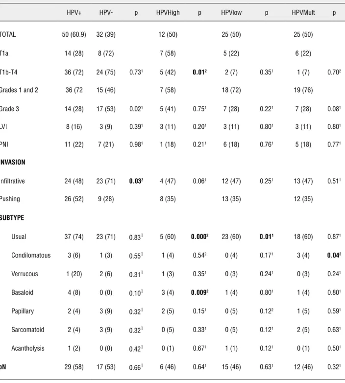 Table 1 - Histopathological characteristics of 82 patients with penile cancer according to HPV positive (n = 50) or negative (n 
