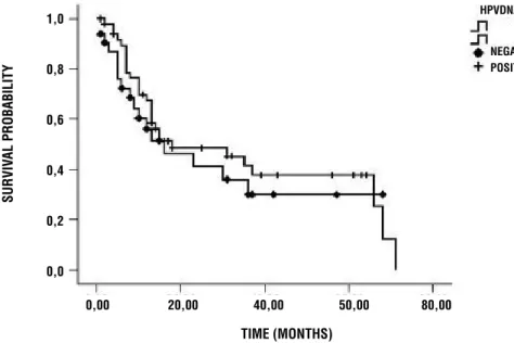 Figure 1 - Inguinal metastasis-free survival after treatment of the primary tumor showed no significant differences between  hpv positive tumors (n50/82) or negative hpv tumors (n32/82), p = 0.45.