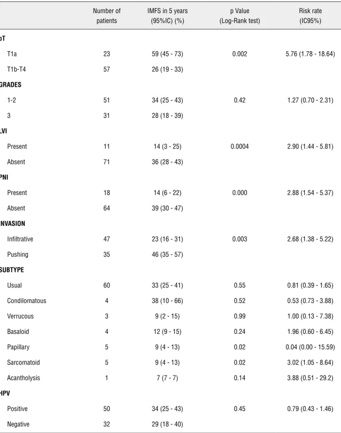 Table 2 - Inguinal metastasis-free survival index in 5 years and risk rate according to clinical and pathological variables –  univariate analysis Number of  patients IMFS in 5 years(95%IC) (%) p Value (Log-Rank test) Risk rate(IC95%) pT T1a 23 59 (45 - 73