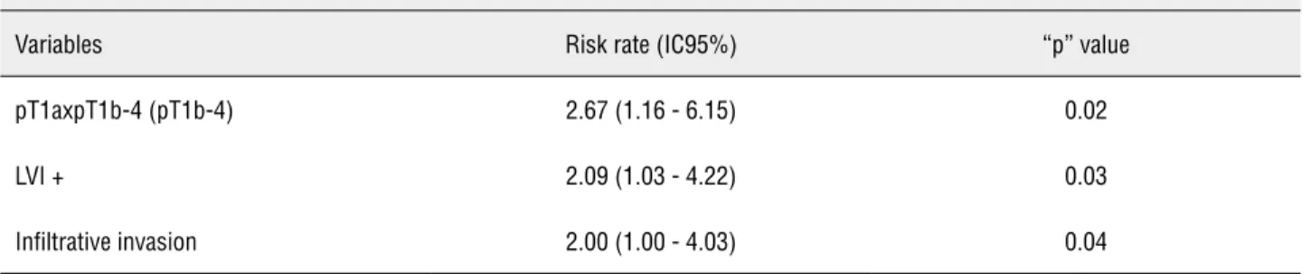 Table 3 - Inguinal metastasis-free survival index in 5 years and risk rate according to clinical and pathological variables -  multivariate analysis.