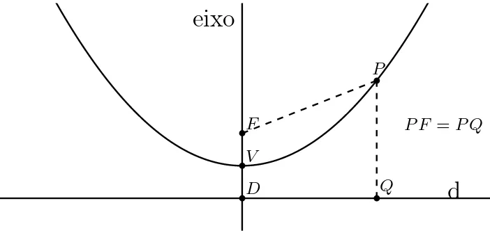 Figura 2.2: Parábola de foco F e diretriz d