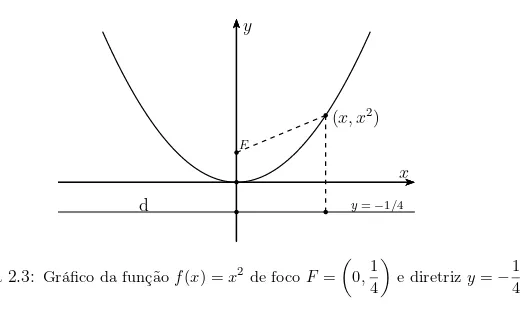 Figura 2.3: Gráfico da função f(x) = x 2 de foco F =