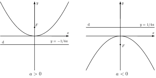 Figura 2.5: A parábola tem concavidade para cima se a &gt; 0 ou para baixo se a &lt; 0