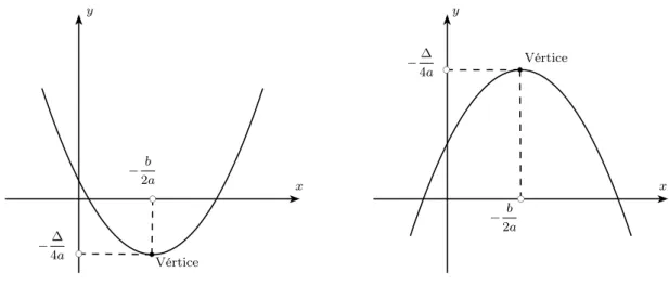 Figura 3.4: f(x) = ax 2 + bx + c possui valor mínimo se a &gt; 0 ou valor máximo se a &lt; 0