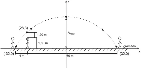 Figura 3.6: Visualização do problema inserida no plano cartesiano