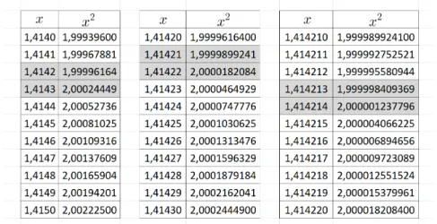 Figura 5.9: sequência de aproximações de √ 2