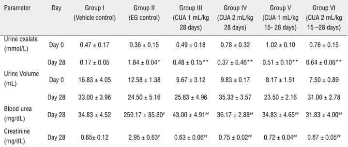 Table 1 - Comparison of urinary and biochemical parameters between the groups at study end point.