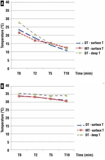 Figure 2 - Mean temperature decrease during cold (A) and  warm (B) renal ischemia measured by digital and infrared  thermometers