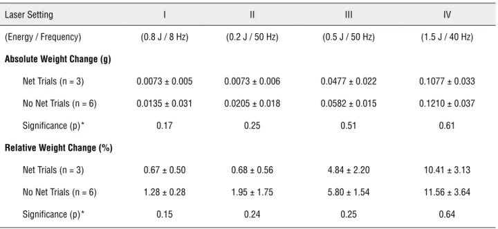 Table 1 – Comparison of absolute and relative weight change between net and no net trials within each laser setting.