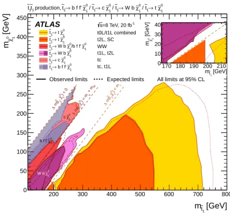 Figure 4: Summary of the ATLAS Run 1 searches for direct stop pair production in models where no supersym- supersym-metric particle other than the ˜t 1 and the ˜ χ 01 is involved in the ˜t 1 decay