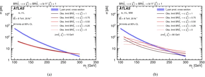Figure 5: Upper limits on the stop pair production cross sections for di ff erent values of the BRs for the decays t ˜ 1 → c χ˜ 01 and ˜t 1 → f f 0 b χ˜ 01 