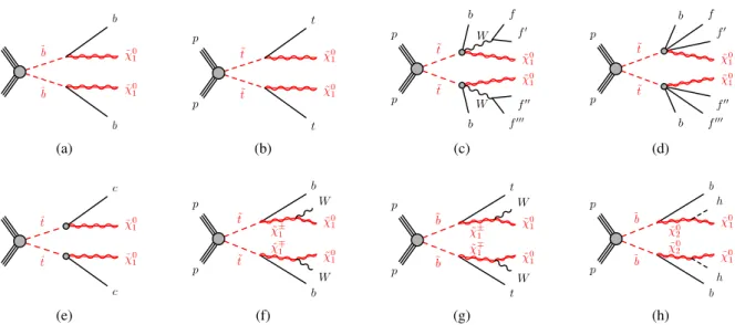 Figure 2: Diagrams of ˜ t 1 and ˜ b 1 pair production and decays considered as simplified models: (a) ˜ b 1 b ˜ 1 → b χ ˜ 0 1 b χ ˜ 0 1 ; (b) t ˜ 1 t ˜ 1 → t χ˜ 01 t χ˜ 01 ; (c) three-body decay; (d) four-body decay; (e) ˜t 1 t ˜ 1 → c˜ χ 01 c˜ χ 01 ; (f) 