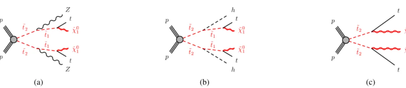 Figure 3: Diagrams of ˜ t 2 decays considered as simplified models: (a) ˜ t 2 t ˜ 2 → t ˜ 1 Z t ˜ 1 Z; (b) ˜ t 2 t ˜ 2 → t ˜ 1 h t ˜ 1 h; (c) ˜ t 2 t ˜ 2 → t χ˜ 0 1 t χ˜ 01 