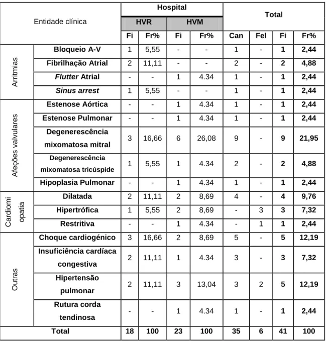 Tabela III - frequência absuluta (Fi) e relativa (FR) dos casos de Cardiologia assistidos no HVR e no HVM, n=41 