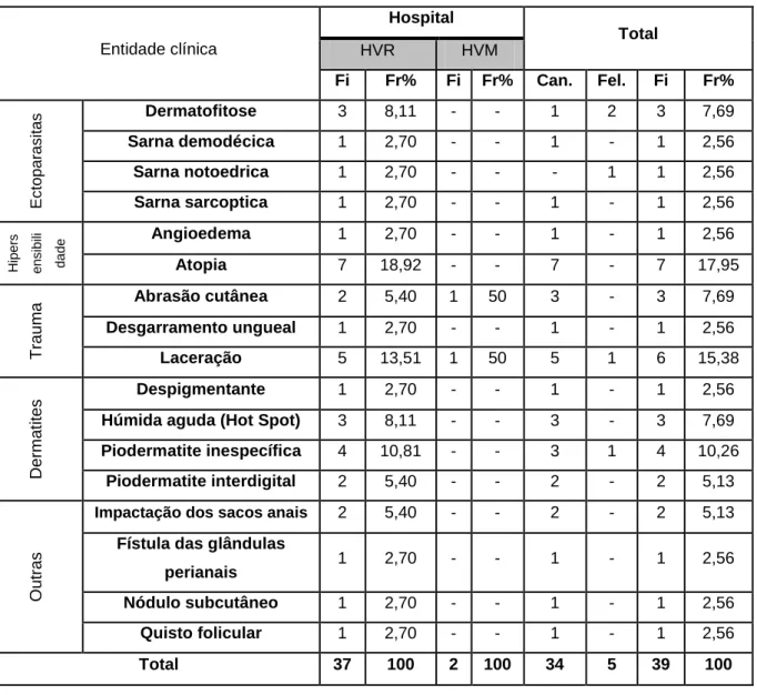 Tabela IV - frequência absoluta (Fi) e relativa (FR) dos casos de dermatologia assistidos no HVR e no HVM, n=39 
