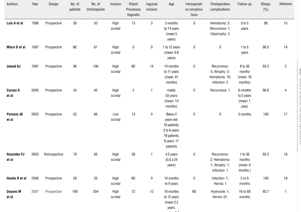 Table 1 - Review of the published literature about transcrotal orchidopexy.