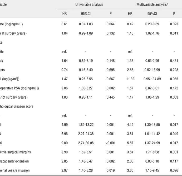 Table 3 - Univariable and multivariable predictors of biochemical recurrence.