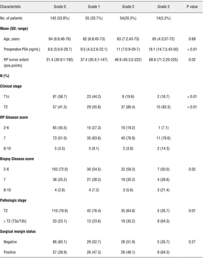 Table 1 - Clinicopathologic characteristics of 266 patients undergoing radical prostatectomy according to biopsy reactive stroma grade.
