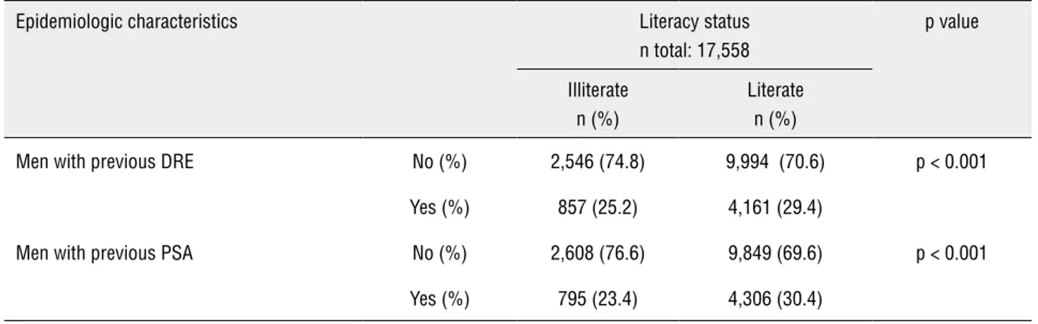 Table 1 - Probability of previous DRE and PSA testing, and compliance with follow-up recommendation, according to literacy status.