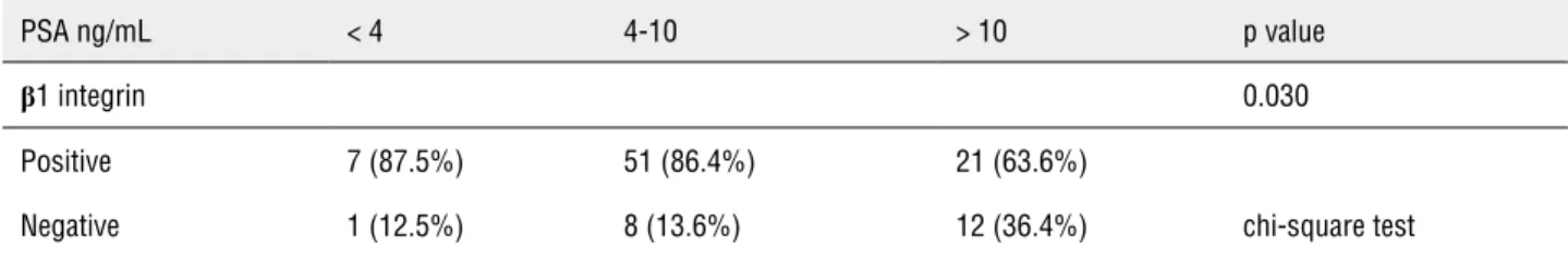 Table 4 - β1 integrin expression according to PSA serum level.