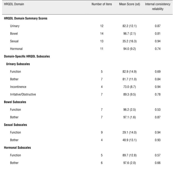 Table 2 - Descriptive measures of EPIC.