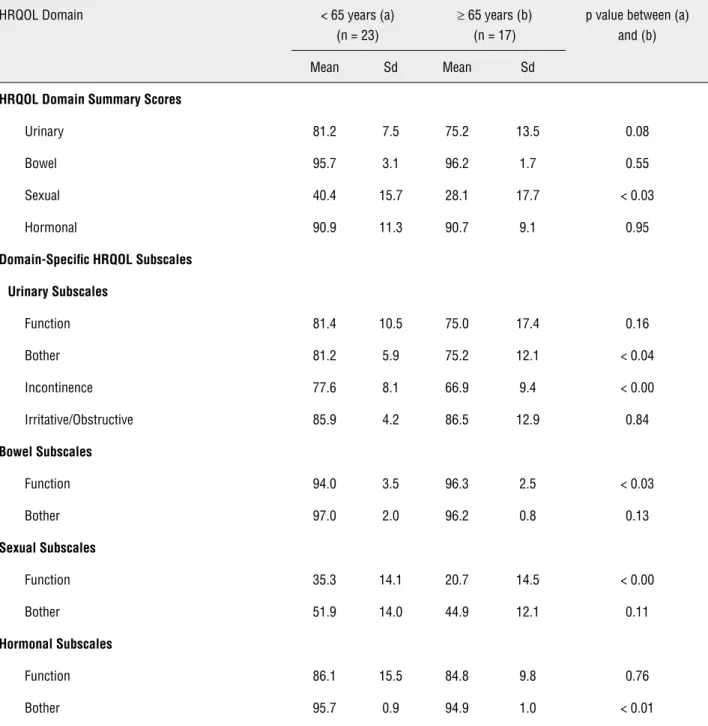 Table 4 - Correlation of EPIC score and age.