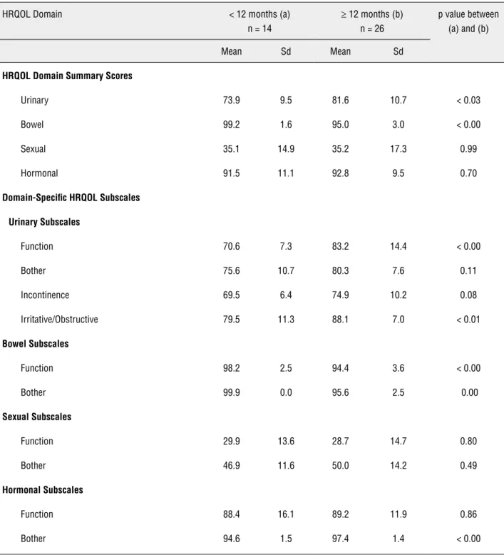 Tabela 5 - Correlation between the score and the EPIC segment postoperatively.