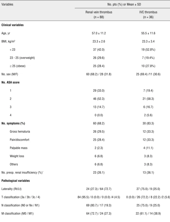 Table 1 - Baseline clinical and pathological characteristics on 124 patients.