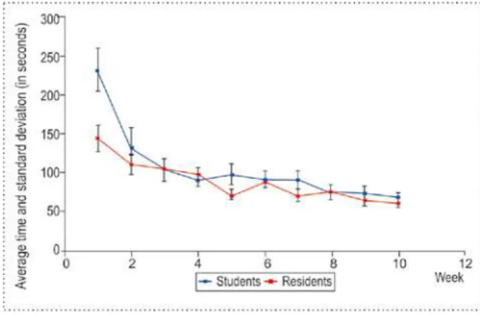 Figure 1 – Learning curves of time on clipping skill, for all  three levels.