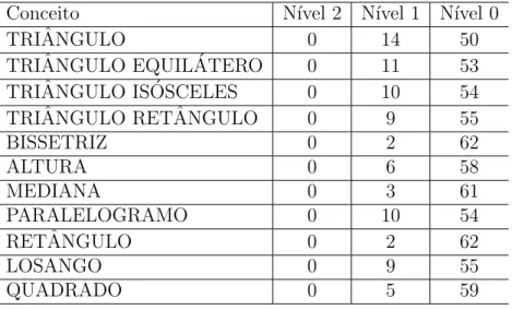Tabela 4: Quantidade de alunos por n´ıveis de compreens˜ao dos conceitos