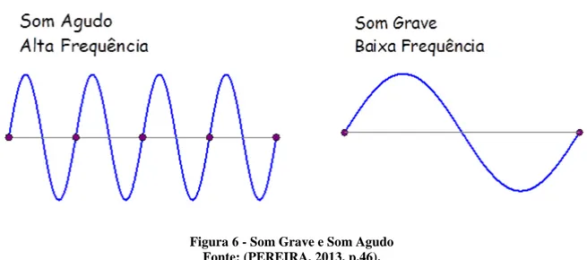 Figura 6 - Som Grave e Som Agudo  Fonte: (PEREIRA, 2013, p.46). 