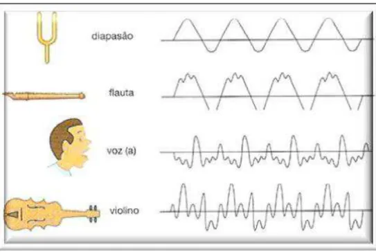 Figura 9 - O Timbre  Fonte: (PRADO, 2013, p.88). 