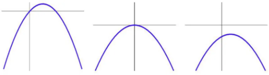 Figura 3.12: Par´abolas para a &lt; 0, ∆ &gt; 0, ∆ = 0, ∆ &lt; 0, respectivamente. Examinado o gr´afico da func¸˜ao quadr´atica f (x) = a(x − m) 2 temos que ele ´e uma par´abola, cujo foco ´e o ponto F(m, 1/4a) e cuja diretriz ´e a reta y = −1/4a (Figura 3.13)