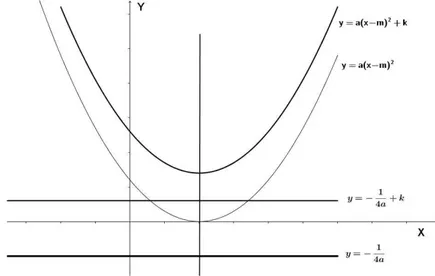 Figura 3.14: Par´abola f (x) = a(x − 2) 2 + k.