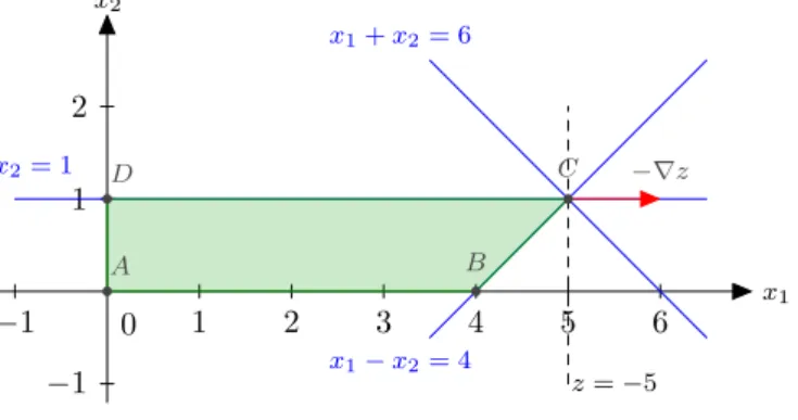 Figura 7: Solu¸c˜ao gr´aﬁca de (3.22).