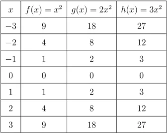 Figura 3.6: Gr´afico das fun¸c˜oes f (x) = x 2